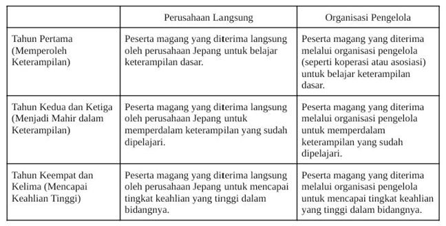 Tabel Tiga tahapan program magang Jepang berdasarkan cara penerimaan