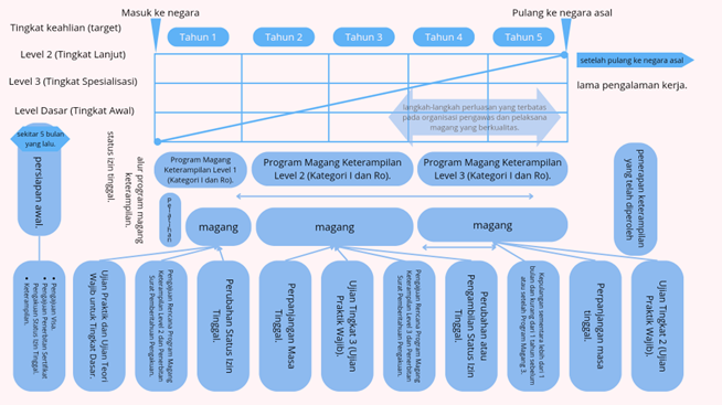 Diagram alur program magang keterampilan Jepang