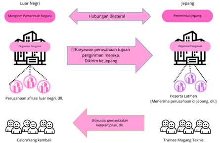 Diagram alur proses pengiriman peserta magang teknis dari luar negeri ke Jepang